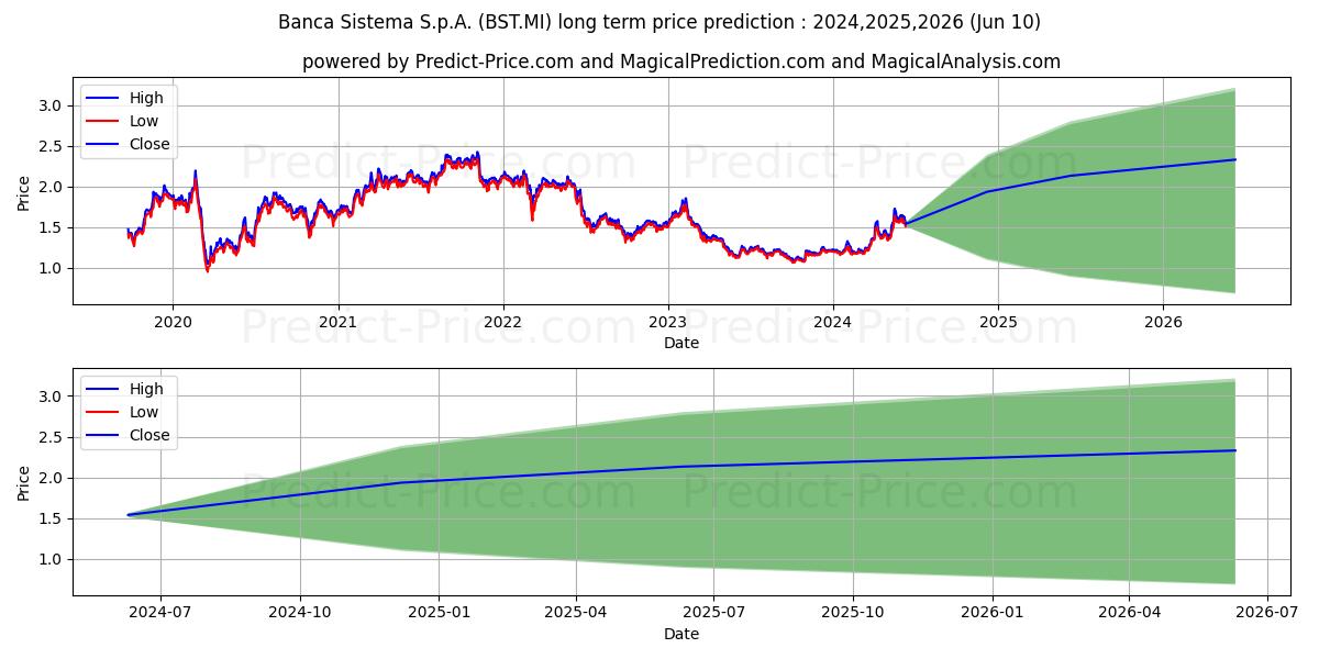 BANCA SISTEMA stock long term price prediction: 2024,2025,2026|BST.MI: 1.7111