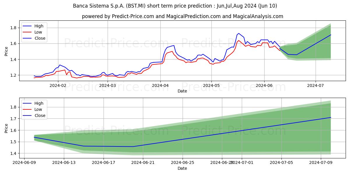 BANCA SISTEMA stock short term price prediction: May,Jun,Jul 2024|BST.MI: 1.71