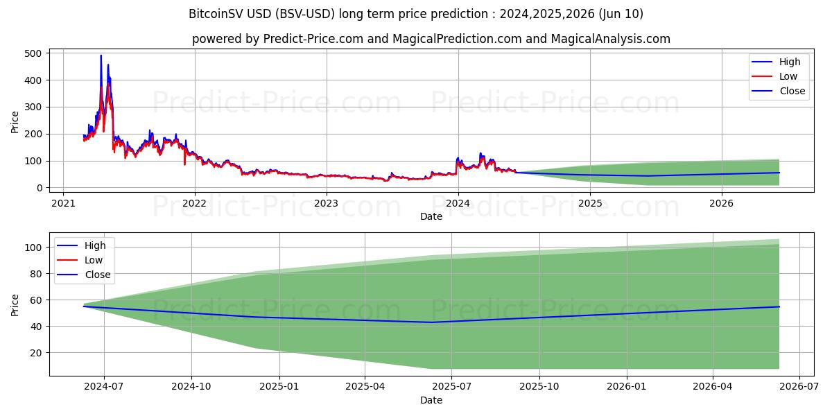 BitcoinSV long term price prediction: 2024,2025,2026|BSV: 154.2546$