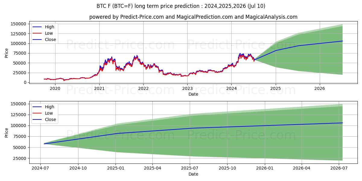 Bitcoin Futures long term price prediction: 2024,2025,2026|BTC=F: 123116.5153