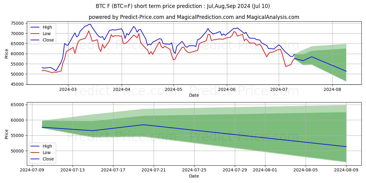 Bitcoin Futures short term price prediction: Jul,Aug,Sep 2024|BTC=F: 123,116.5152845382690429687500000000000