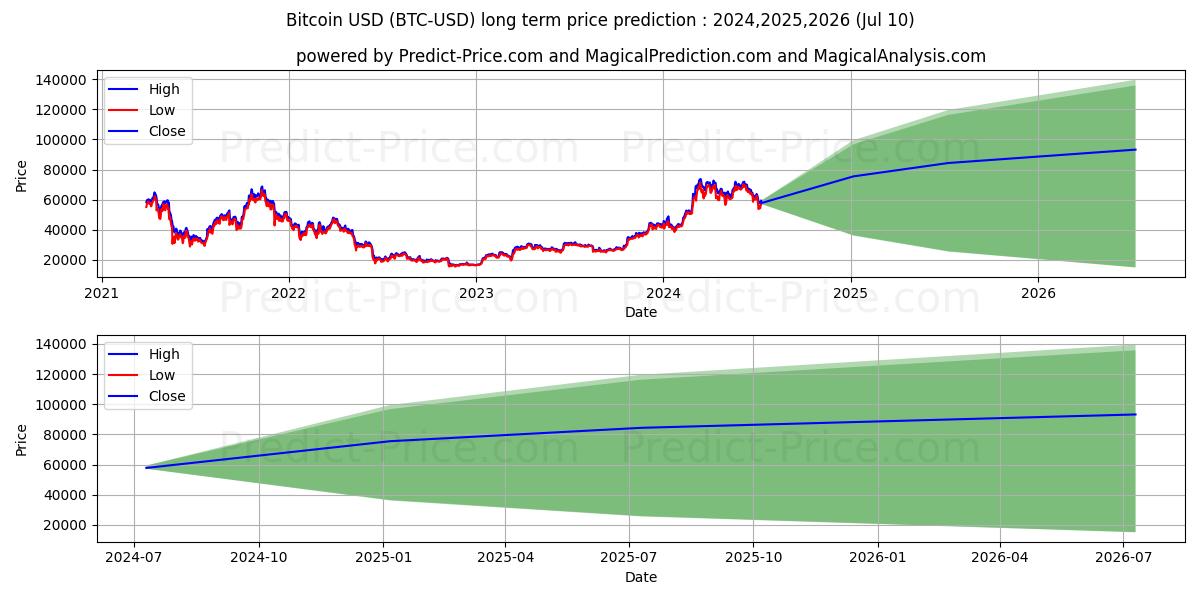 Bitcoin long term price prediction: 2024,2025,2026|BTC: 117020.0269$