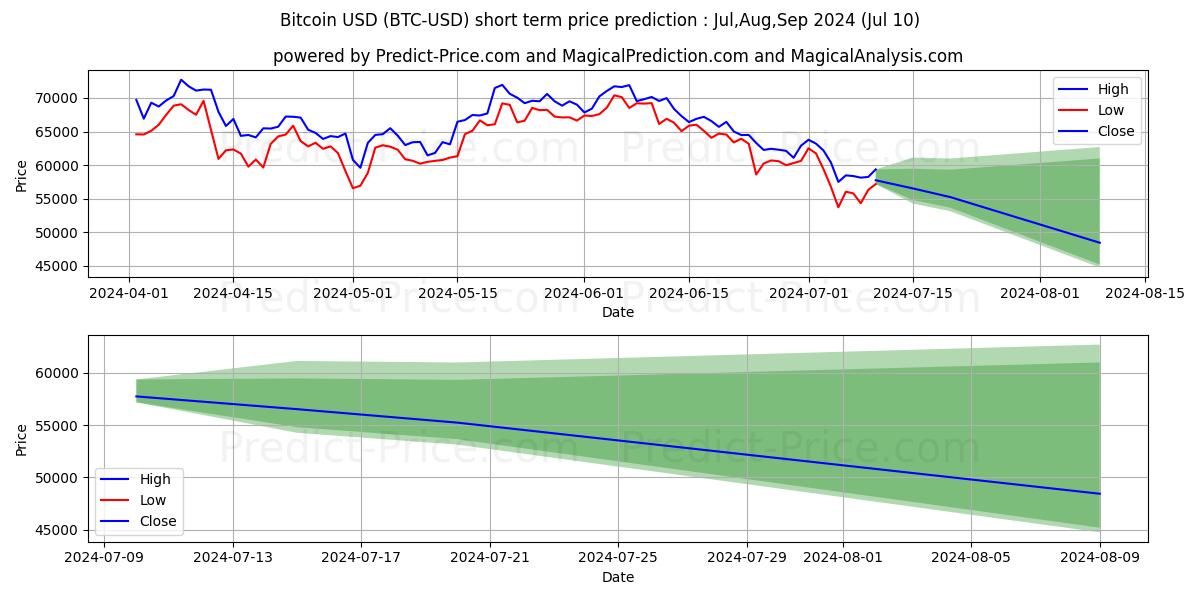 Bitcoin short term price prediction: Jul,Aug,Sep 2024|BTC: 117,020.03$