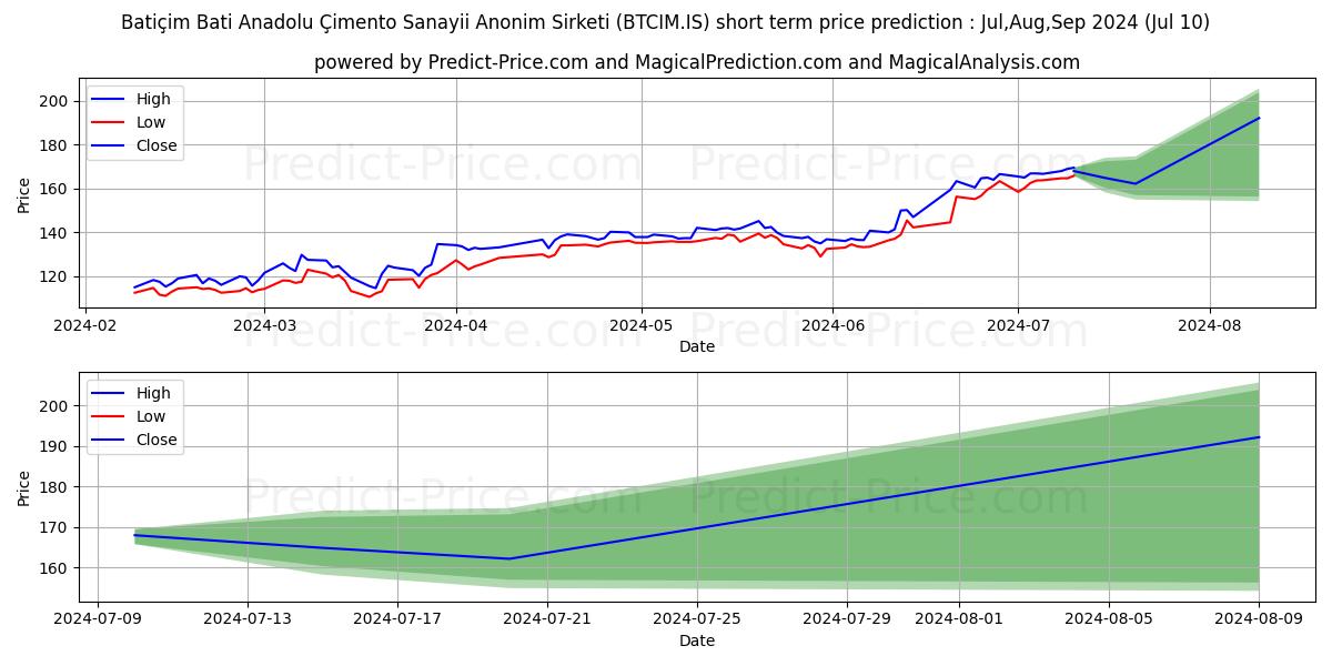 BATI CIMENTO stock short term price prediction: Jul,Aug,Sep 2024|BTCIM.IS: 267.2762101868866011500358581542969