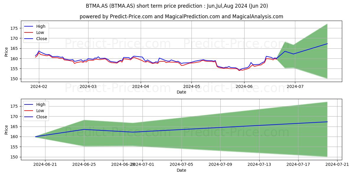 ISHARES US T 7-10 stock short term price prediction: Jul,Aug,Sep 2024|BTMA.AS: 196.20