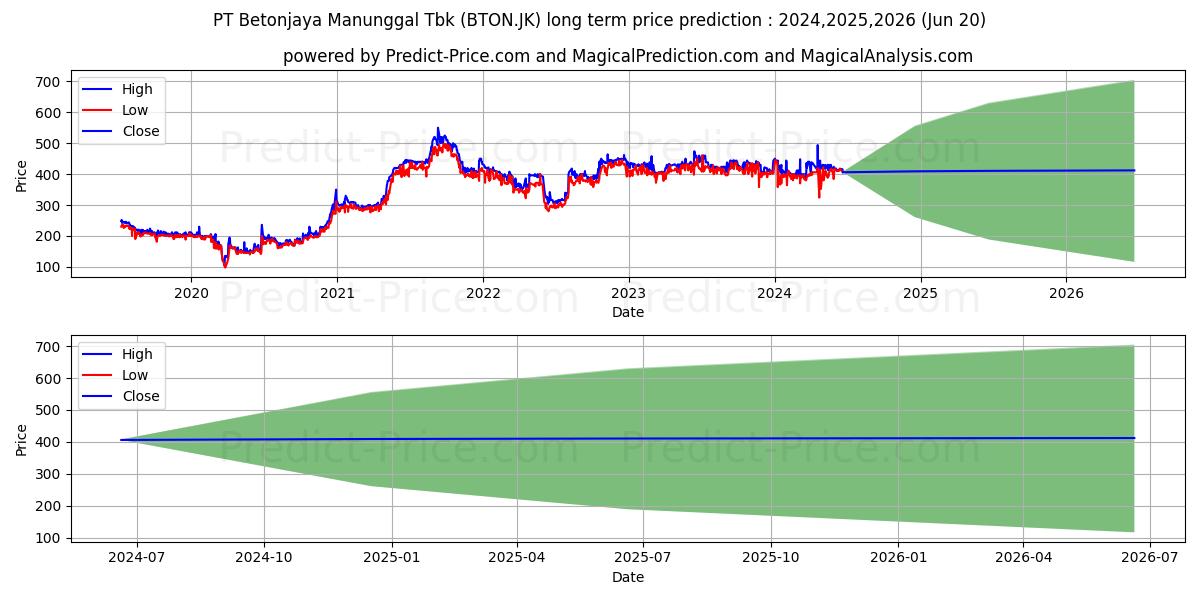 Betonjaya Manunggal Tbk. stock long term price prediction: 2024,2025,2026|BTON.JK: 570.2909