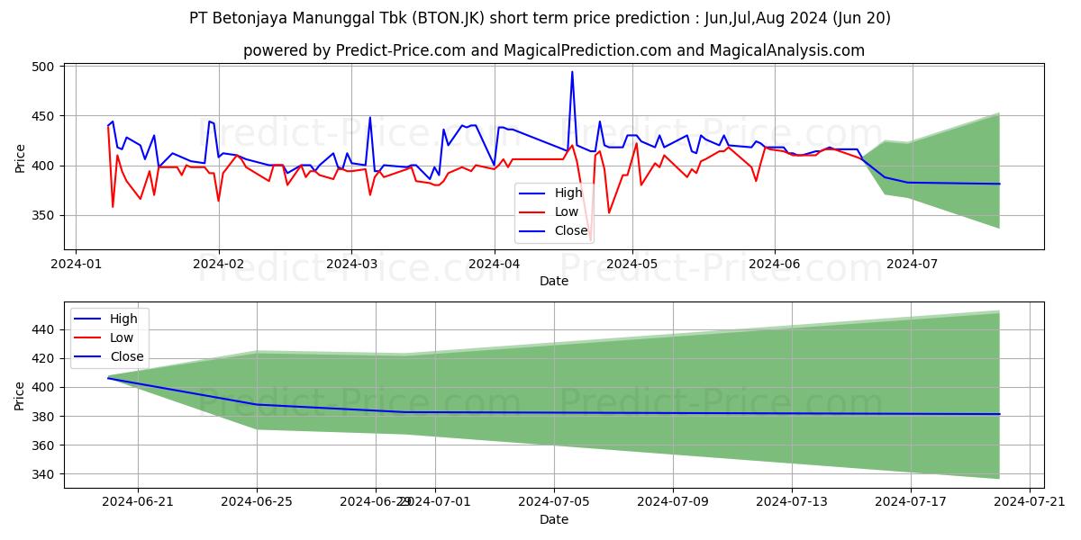 Betonjaya Manunggal Tbk. stock short term price prediction: Jul,Aug,Sep 2024|BTON.JK: 570.2908791542052995282574556767941