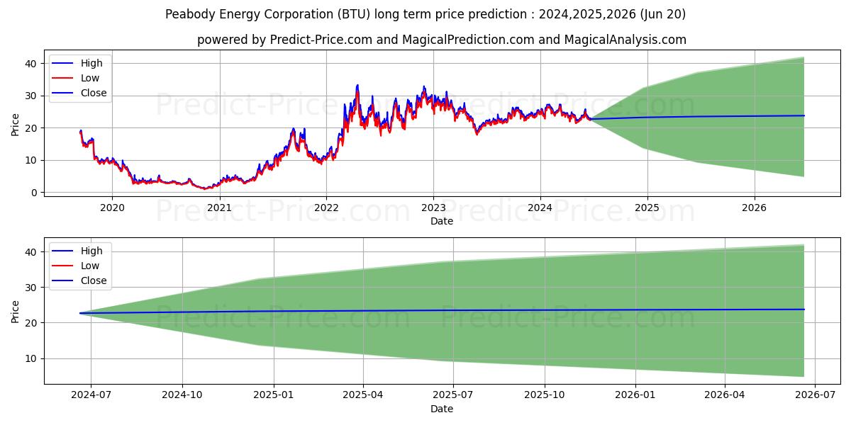 Peabody Energy Corporation stock long term price prediction: 2024,2025,2026|BTU: 31.7253