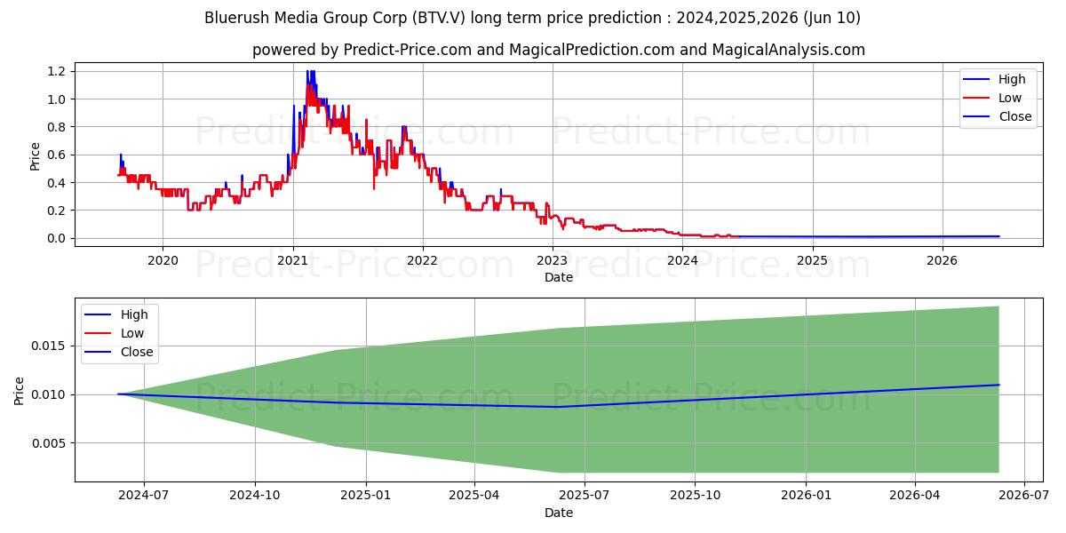 BLUERUSH INC stock long term price prediction: 2024,2025,2026|BTV.V: 0.0114