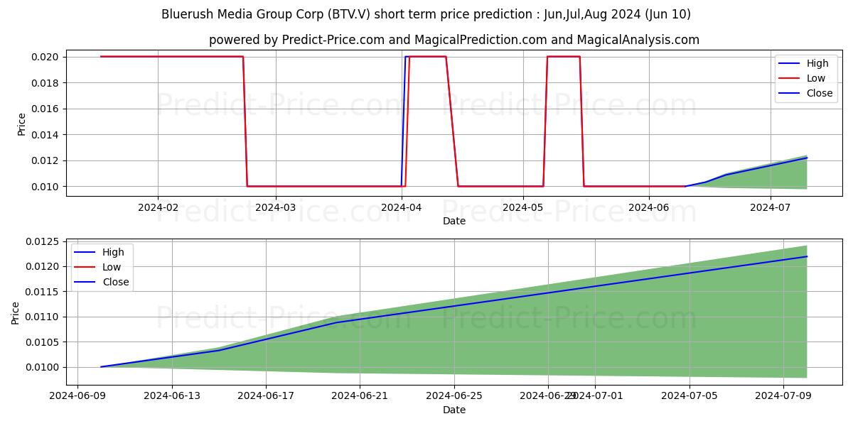 BLUERUSH INC stock short term price prediction: May,Jun,Jul 2024|BTV.V: 0.0114