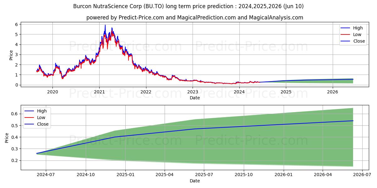 BURCON NUTRASCIENCE CORPORATION stock long term price prediction: 2024,2025,2026|BU.TO: 0.3576