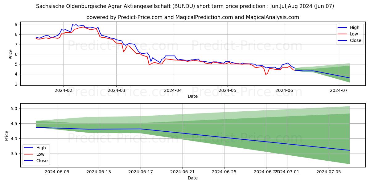 S+O BETEIL.AG INH O.N. stock short term price prediction: May,Jun,Jul 2024|BUF.DU: 6.4711503955313673941418528556824