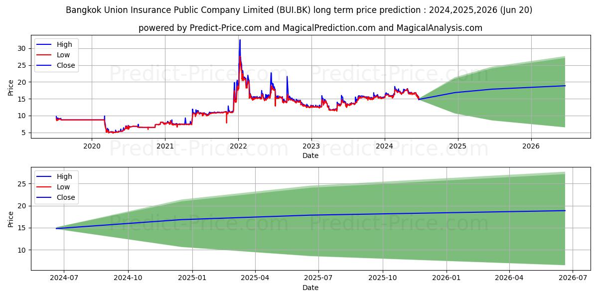 BANGKOK UNION INSURANCE PUBLIC  stock long term price prediction: 2024,2025,2026|BUI.BK: 23.9386