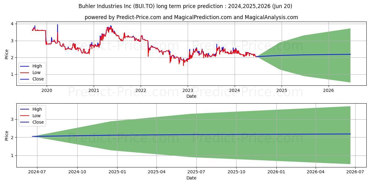 BUHLER IND stock long term price prediction: 2024,2025,2026|BUI.TO: 3.4353