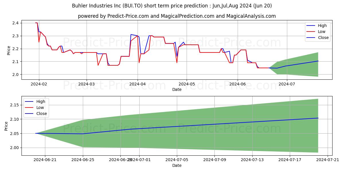 BUHLER IND stock short term price prediction: May,Jun,Jul 2024|BUI.TO: 3.44