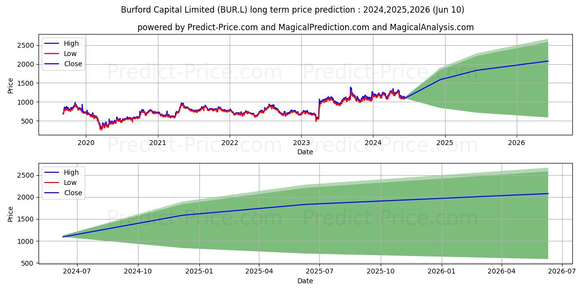 BURFORD CAPITAL LIMITED ORD NPV stock long term price prediction: 2024,2025,2026|BUR.L: 2152.7232