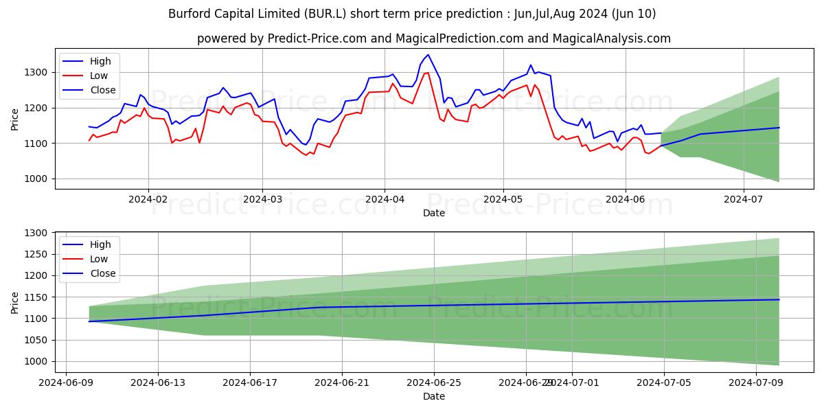 BURFORD CAPITAL LIMITED ORD NPV stock short term price prediction: May,Jun,Jul 2024|BUR.L: 2,152.7232151031494140625000000000000