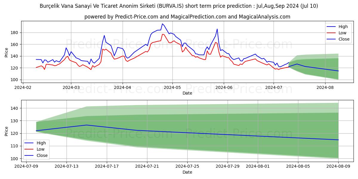 BURCELIK VANA stock short term price prediction: Jul,Aug,Sep 2024|BURVA.IS: 273.66