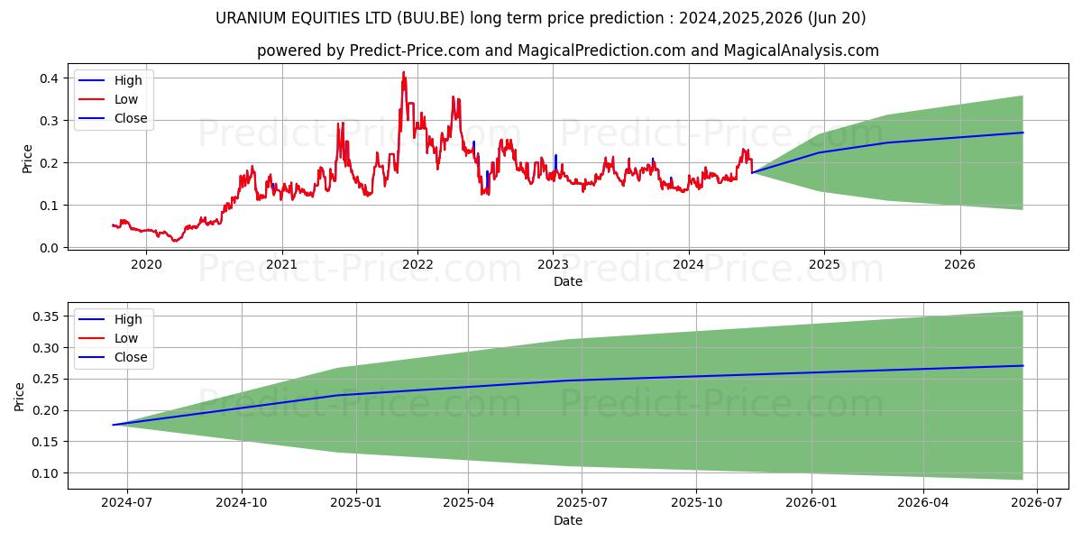 DEVEX RES LTD stock long term price prediction: 2024,2025,2026|BUU.BE: 0.2255