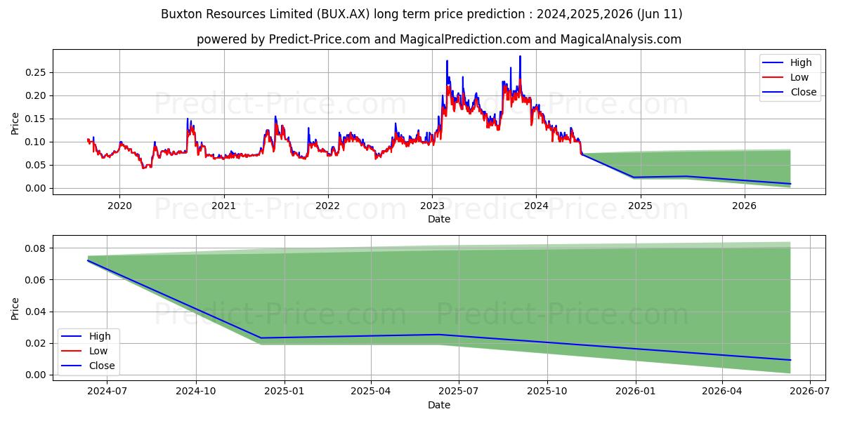 BUXTONRES FPO stock long term price prediction: 2024,2025,2026|BUX.AX: 0.1563