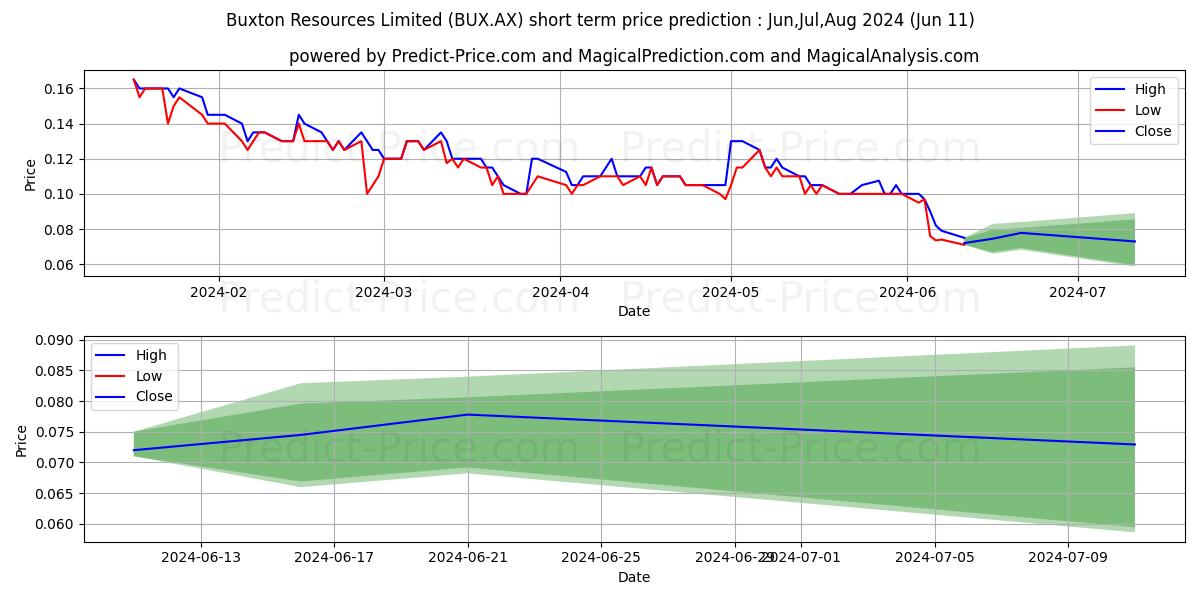 BUXTONRES FPO stock short term price prediction: May,Jun,Jul 2024|BUX.AX: 0.16