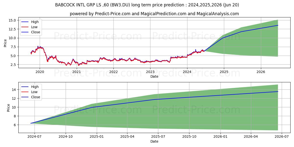BABCOCK INTL GRP  LS-,60 stock long term price prediction: 2024,2025,2026|BW3.DU: 10.3869