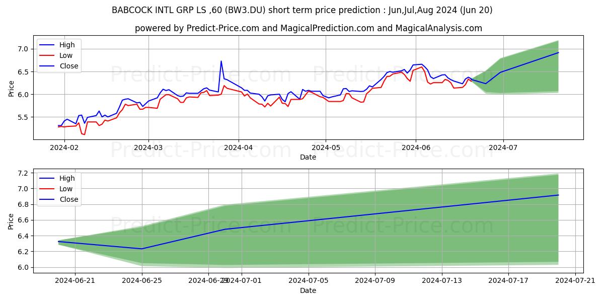 BABCOCK INTL GRP  LS-,60 stock short term price prediction: Jul,Aug,Sep 2024|BW3.DU: 10.387