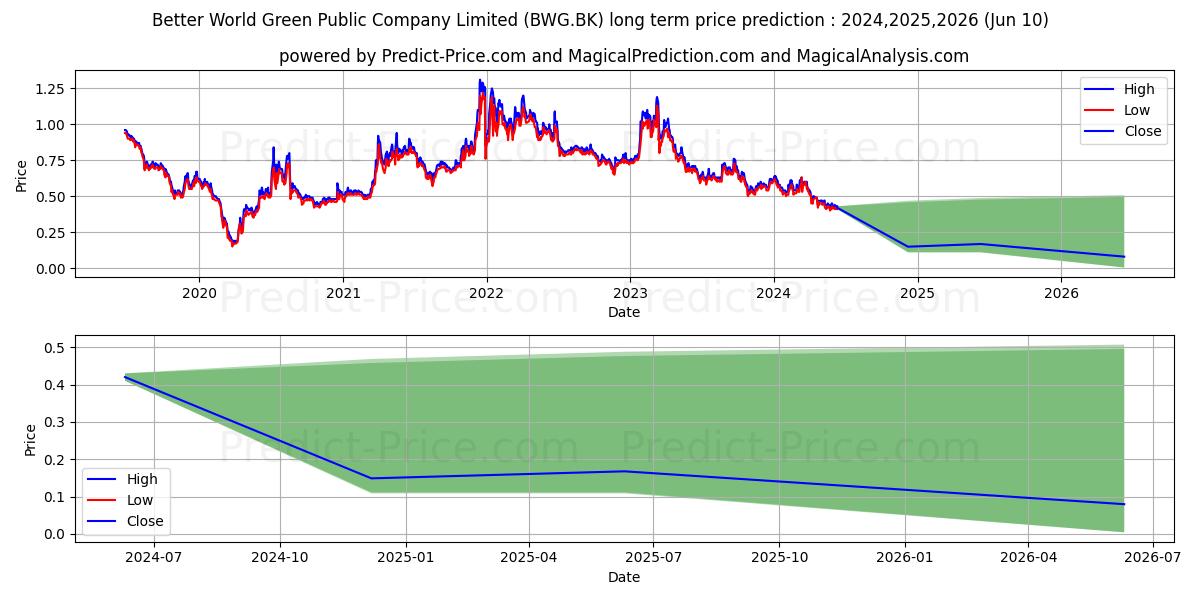 BETTER WORLD GREEN PUBLIC COMPA stock long term price prediction: 2024,2025,2026|BWG.BK: 0.765