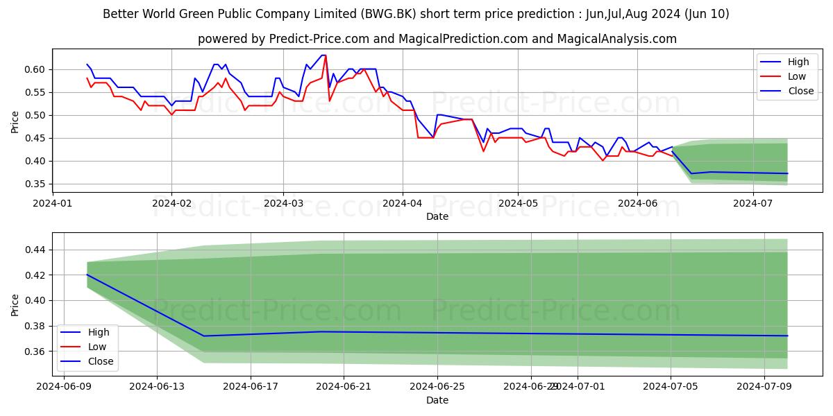 BETTER WORLD GREEN PUBLIC COMPA stock short term price prediction: May,Jun,Jul 2024|BWG.BK: 0.77