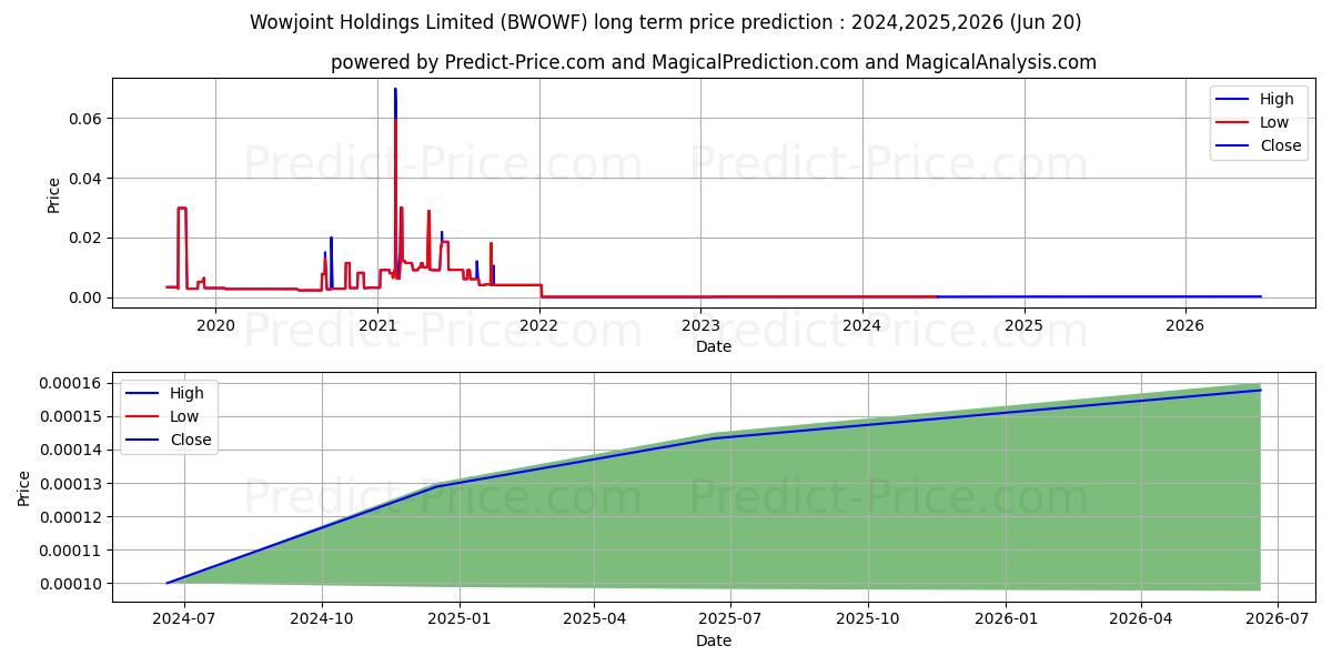 WOWJOINT HOLDINGS LIMITED stock long term price prediction: 2024,2025,2026|BWOWF: 0.0001