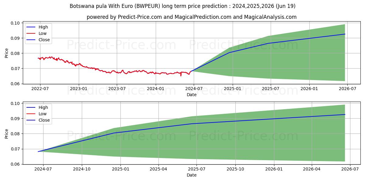 Botswana pula With Euro stock long term price prediction: 2024,2025,2026|BWPEUR(Forex): 0.079