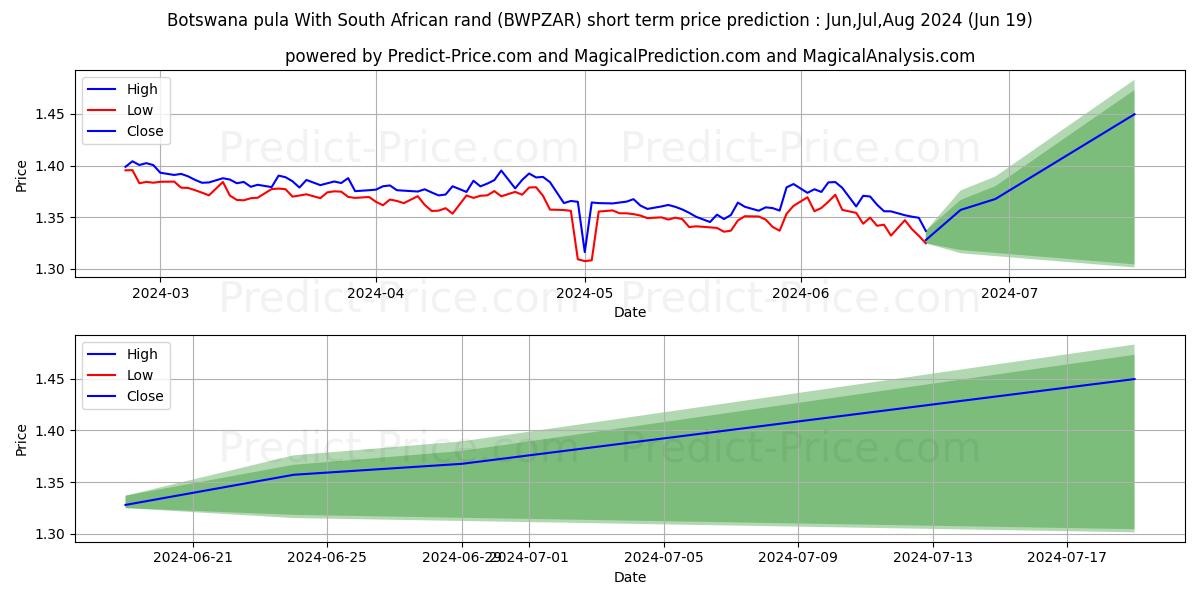 Botswana pula With South African rand stock short term price prediction: May,Jun,Jul 2024|BWPZAR(Forex): 1.75