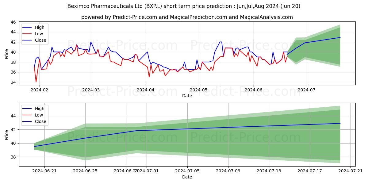 BEXIMCO PHARMACEUTICALS LIMITED stock short term price prediction: Jul,Aug,Sep 2024|BXP.L: 51.13