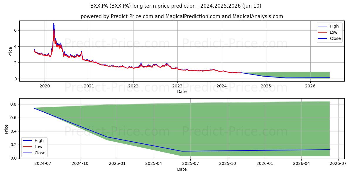 LYXOR ETF SX50 DDS stock long term price prediction: 2024,2025,2026|BXX.PA: 0.8451