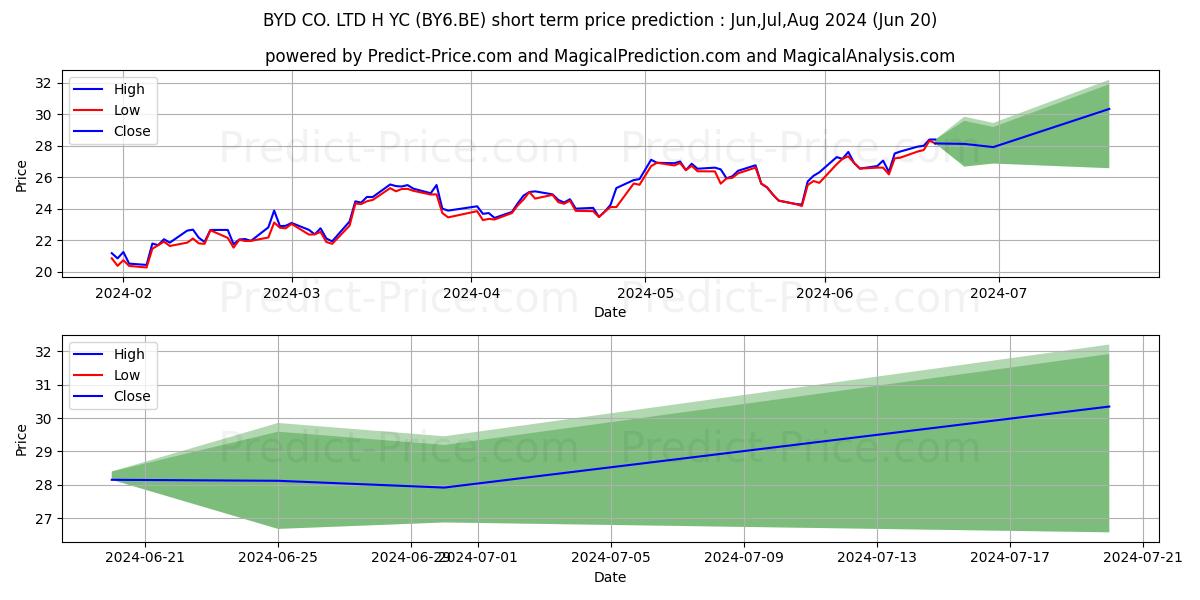 BYD CO. LTD H  YC 1 stock short term price prediction: Jul,Aug,Sep 2024|BY6.BE: 40.31