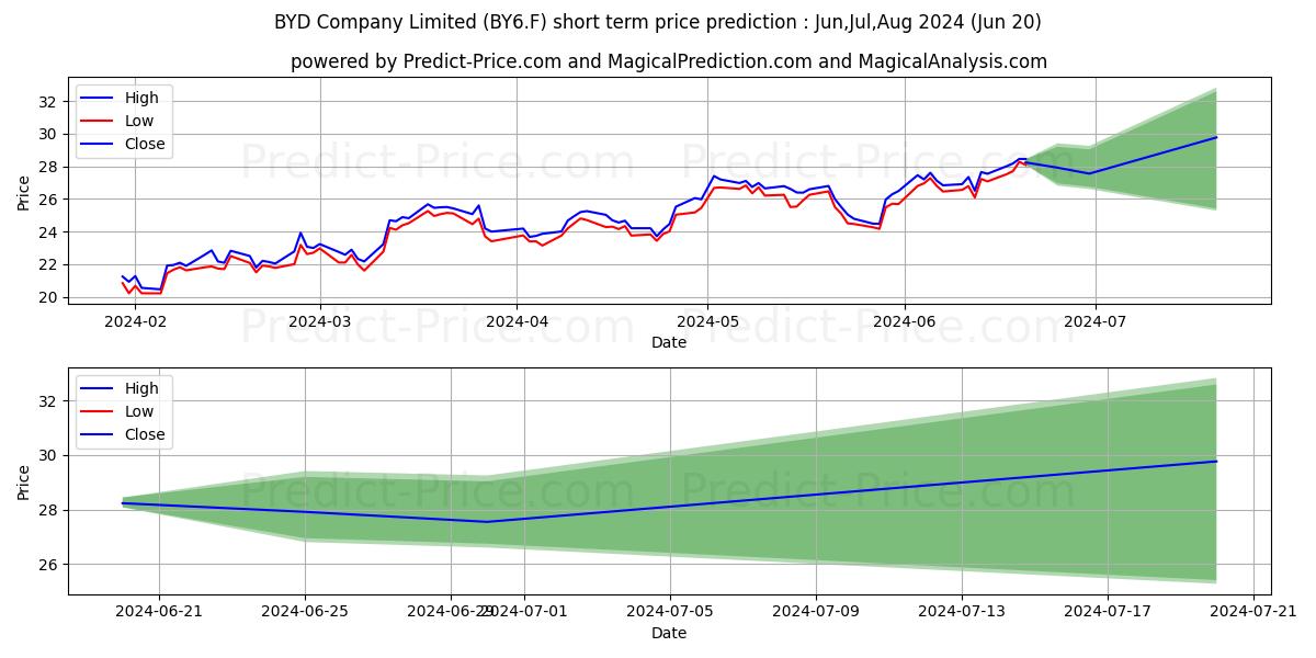 BYD CO. LTD H  YC 1 stock short term price prediction: Jul,Aug,Sep 2024|BY6.F: 40.59