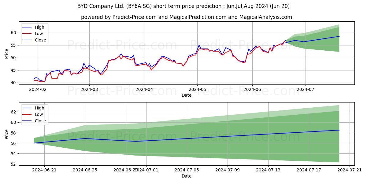 BYD Co. Ltd. Reg.Shs H (ADRs)/2 stock short term price prediction: Jul,Aug,Sep 2024|BY6A.SG: 86.07