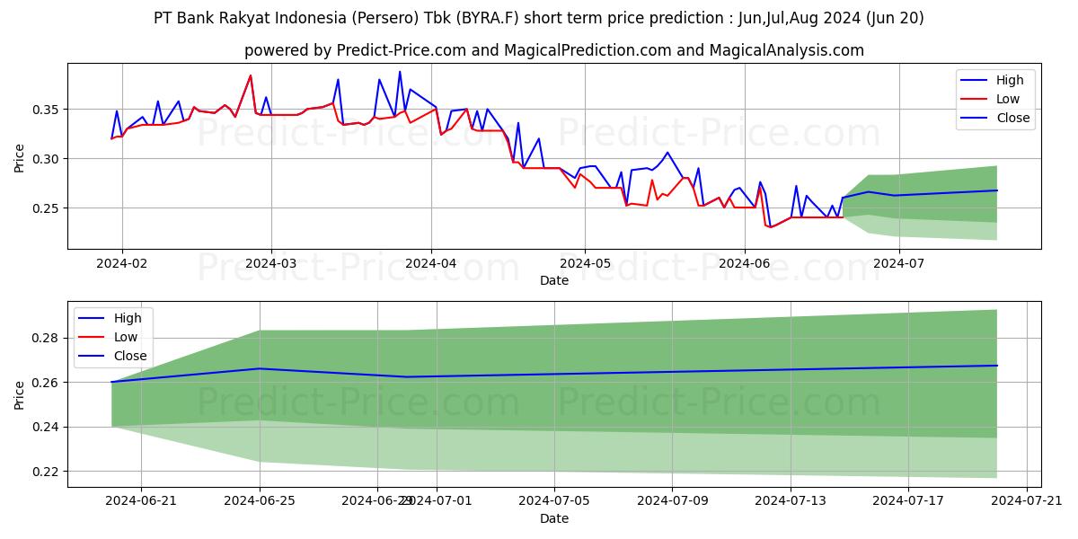 PT BANK RAKYAT IND. RP 50 stock short term price prediction: Jul,Aug,Sep 2024|BYRA.F: 0.39