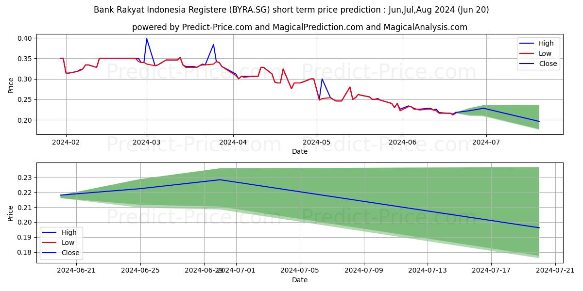 PT Bk.Rakyat Ind.(Persero)Tbk R stock short term price prediction: Jul,Aug,Sep 2024|BYRA.SG: 0.27