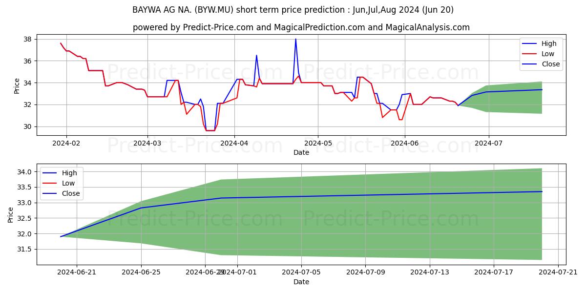 BAYWA AG  NA O.N. stock short term price prediction: Jul,Aug,Sep 2024|BYW.MU: 38.3342498302459731007729715202004