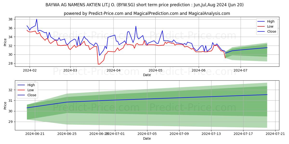 BAYWA AG Namens-Aktien o.N. stock short term price prediction: Jul,Aug,Sep 2024|BYW.SG: 36.195