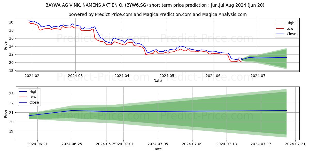 BAYWA AG VINK. NAMENS-AKTIEN O. stock short term price prediction: Jul,Aug,Sep 2024|BYW6.SG: 24.38