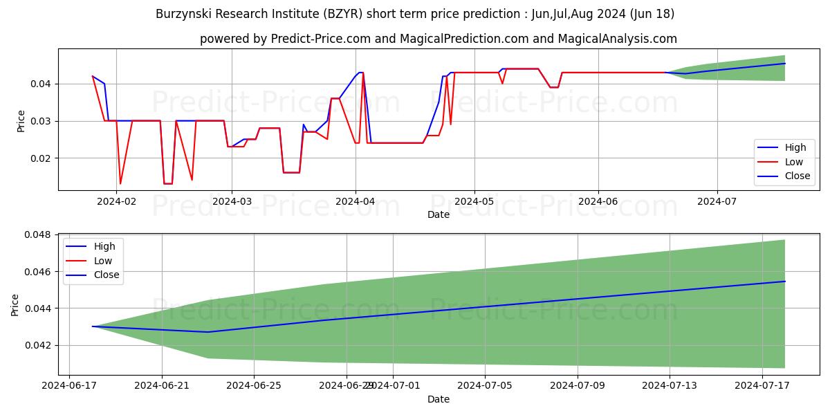 BURZYNSKI RESEARCH INSTITUTE IN stock short term price prediction: Jul,Aug,Sep 2024|BZYR: 0.073