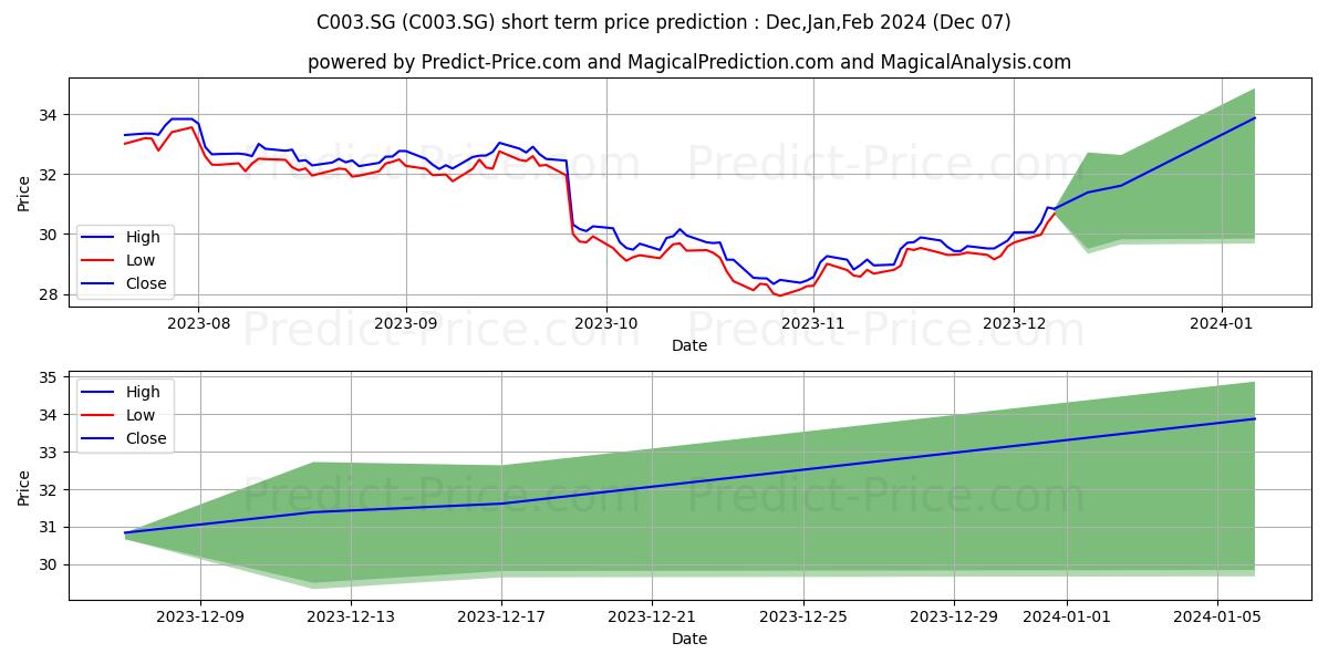 Lyxor DivDAX (DR) UCITS ETF stock short term price prediction: Dec,Jan,Feb 2024|C003.SG: 42.12