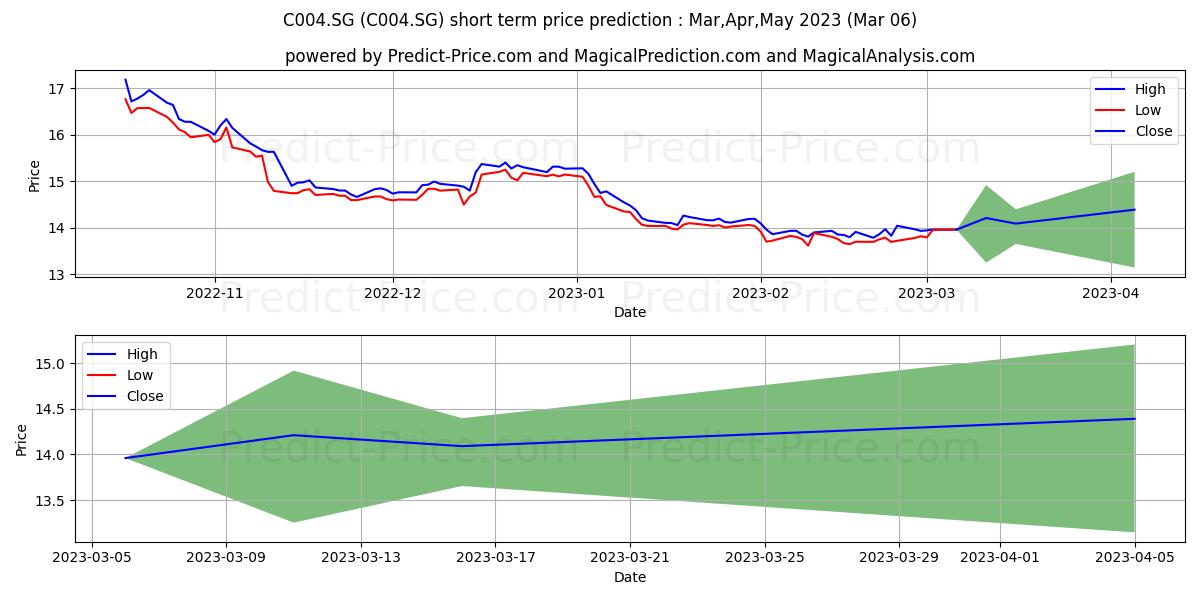 Lyxor ShortDAX Daily (-1x) Inve stock short term price prediction: Mar,Apr,May 2023|C004.SG: 19.13