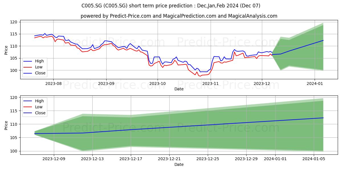 Lyxor SDAX (DR) UCITS ETF stock short term price prediction: Dec,Jan,Feb 2024|C005.SG: 153.15