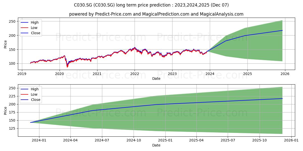Lyxor DJ Switzerland Titans 30  stock long term price prediction: 2023,2024,2025|C030.SG: 192.182