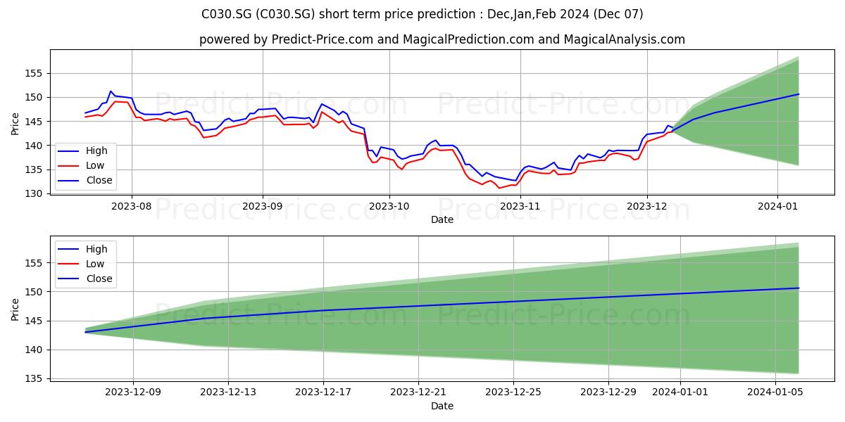 Lyxor DJ Switzerland Titans 30  stock short term price prediction: Dec,Jan,Feb 2024|C030.SG: 192.18