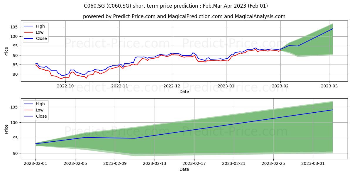 Lyxor STOXX® Europe 600 UCITS  stock short term price prediction: Feb,Mar,Apr 2023|C060.SG: 108.68