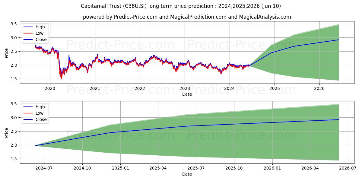 CapLand IntCom T stock long term price prediction: 2024,2025,2026|C38U.SI: 2.781